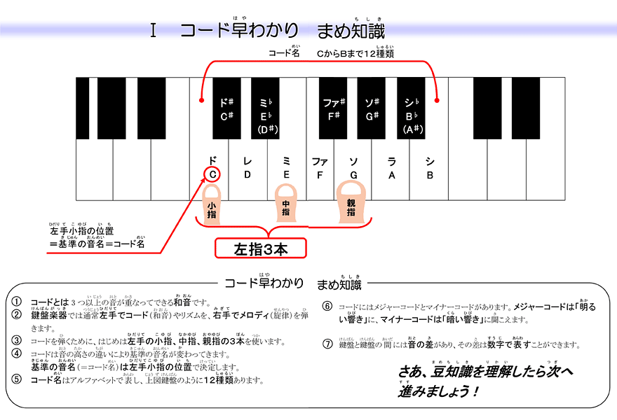 Ⅰ コード早わかりまめ知識